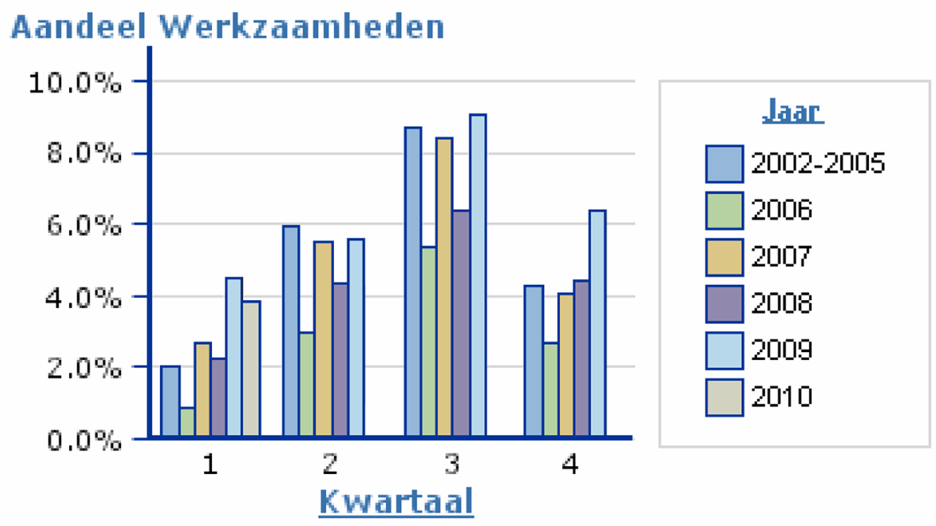 Figuur: Het aandeel filezwaarte door wegwerkzaamheden ten opzichte van de totale filezwaarte uitgesplitst per kwartaal.
                        1
                        Op 1 januari 2010 is een wijziging doorgevoerd in het toekennen van oorzaakcodes aan files. Deze correctie is met terugwerkende kracht toegepast waardoor sommige percentages lager uitvallen dan eerder gerapporteerd.
                     