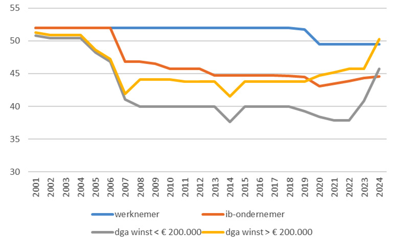 Figuur 1: Ontwikkeling marginale toptarieven op het inkomen van een werknemer, IB-ondernemer en dga