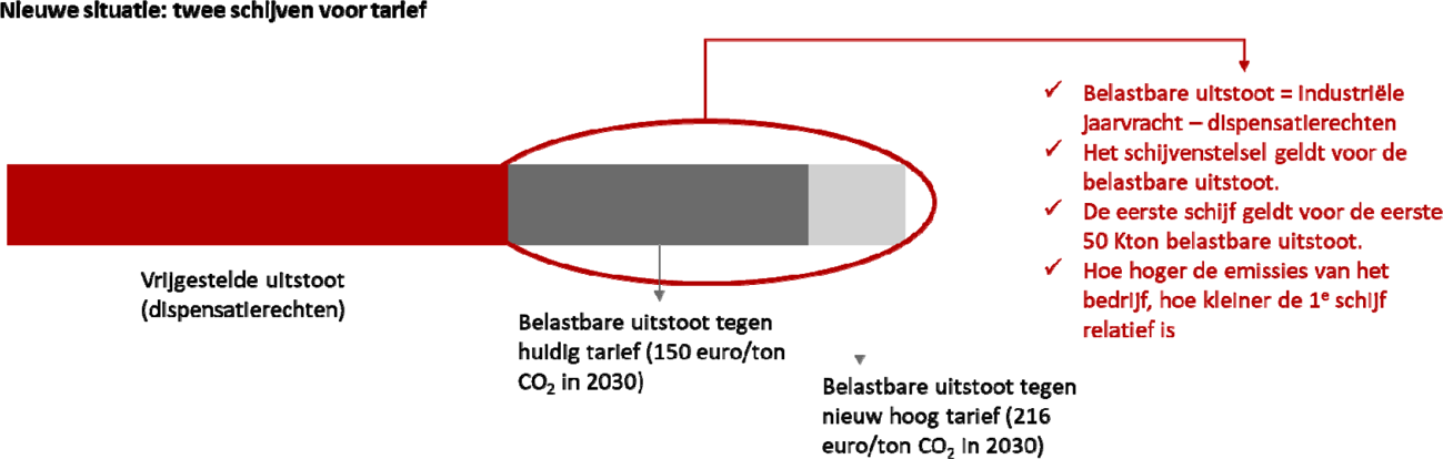 Figuur 2: schijvenstelsel voor het tarief van de CO2-heffing industrie