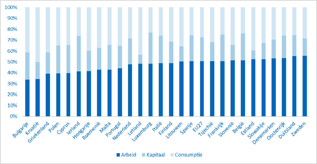 Grafiek: samenstelling belastingmix 2022 naar arbeid, kapitaal, consumptie, per land