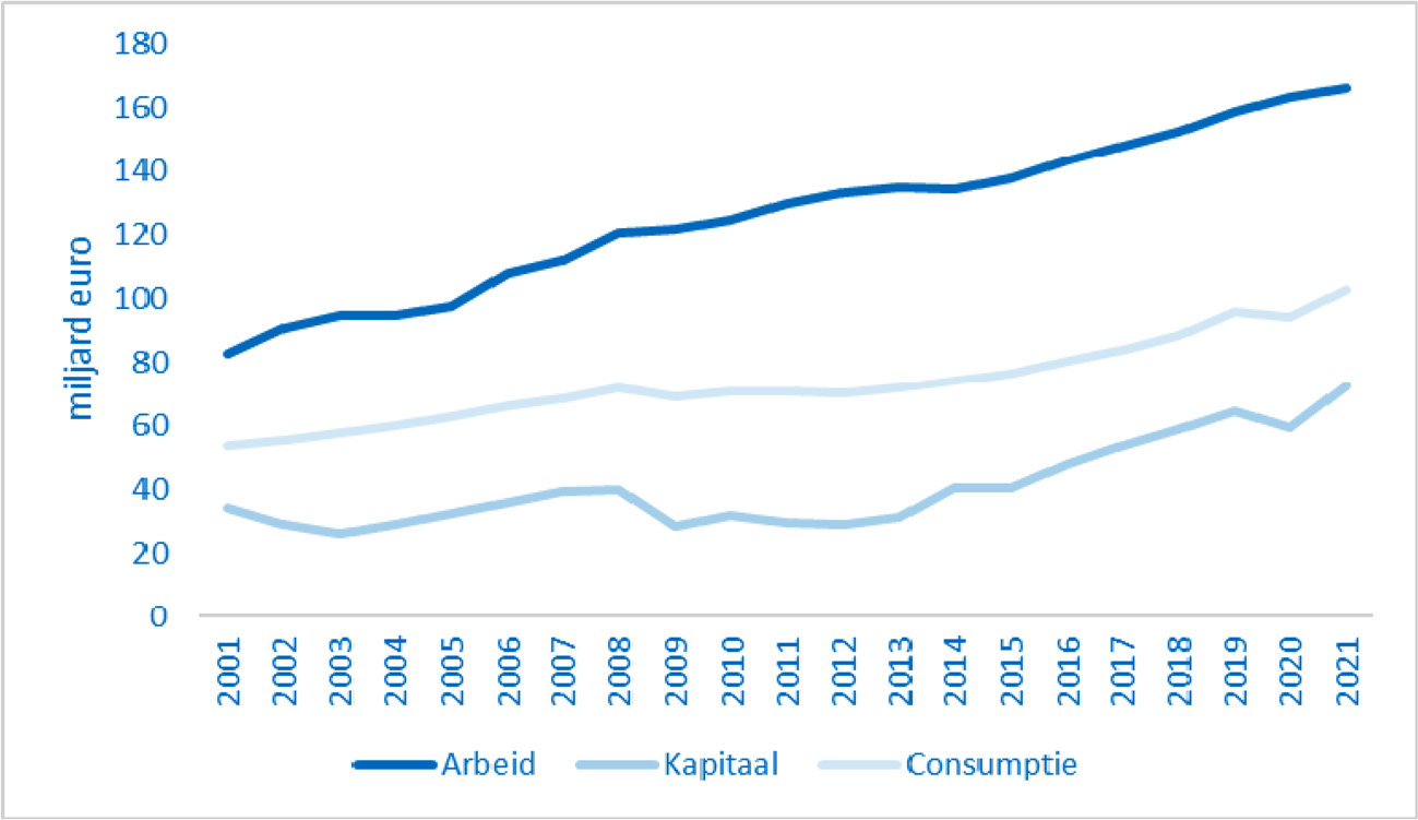 Grafiek: ontwikkeling belastingopbrengsten 2001–2021 naar arbeid, kapitaal, consumptie