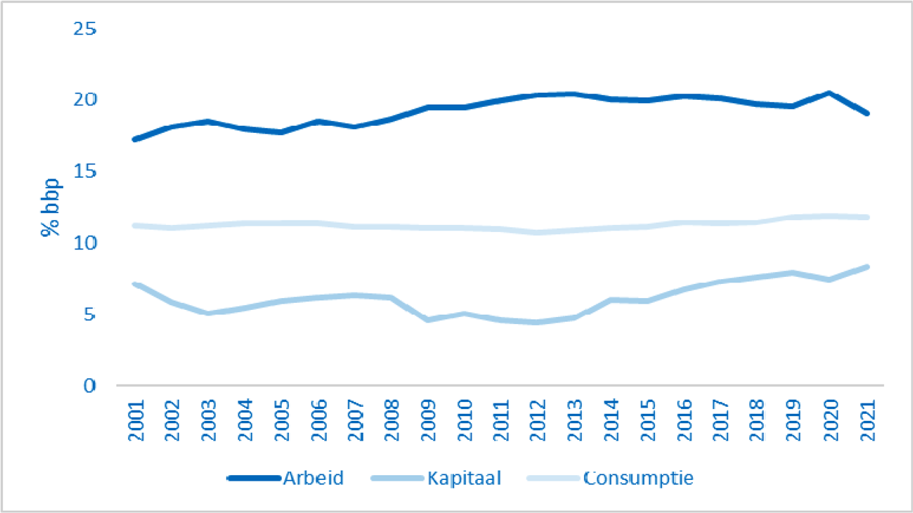 Grafiek: ontwikkeling belastingopbrengsten 2001–2021 naar arbeid, kapitaal, consumptie