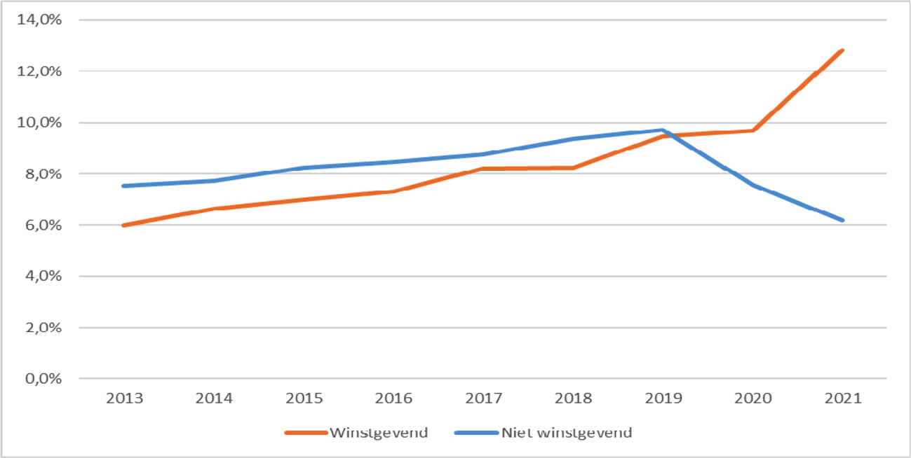 Figuur: Het % van het totaal aantal vennootschappen dat is losgemaakt uit een fiscale eenheid