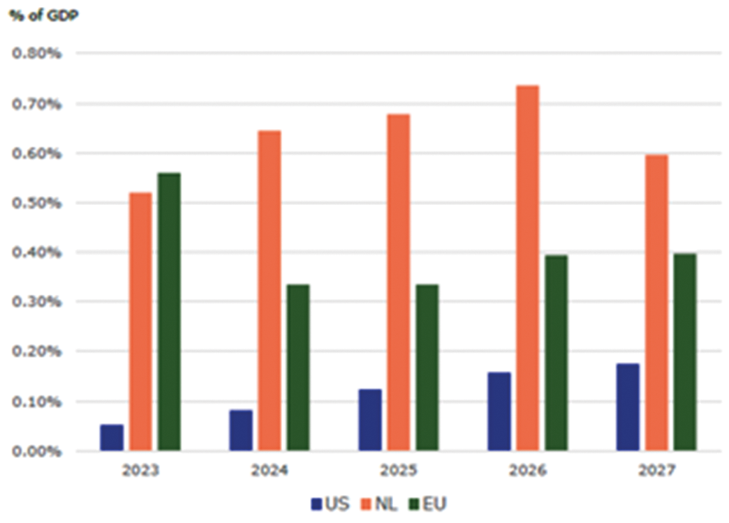 Figuur 1 – Groene publieke uitgaven IRA, Nederland en EU als % of GDP