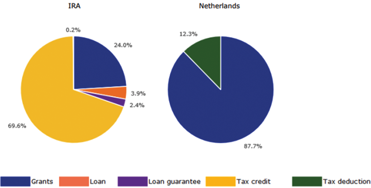 Figuur 2 Samenstelling van de subsidies tot 2027