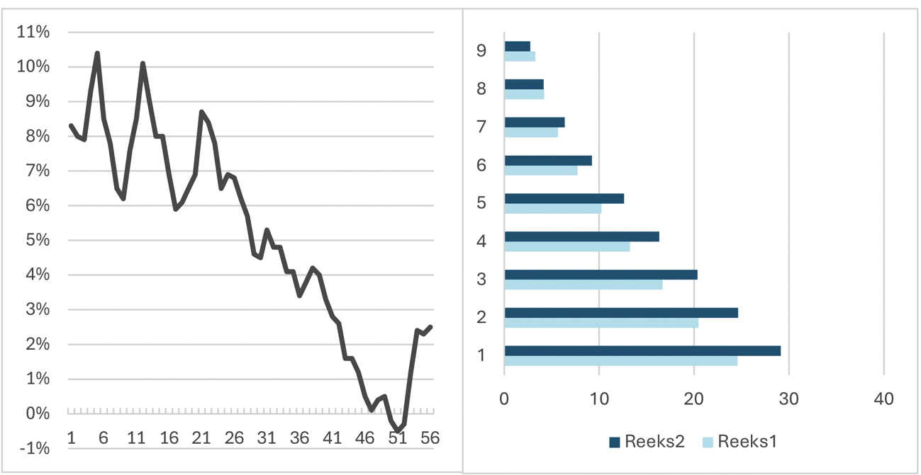 Figuur 1 Rente is sinds 1980 flink gedaald (links) en de levensverwachting sterk toegenomen (rechts)