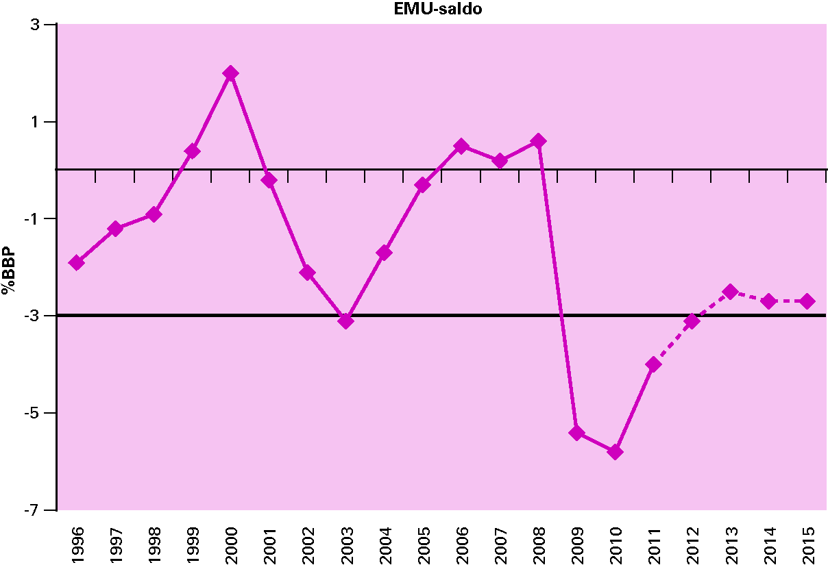 Figuur 2.7 EMU-saldo en EMU-schuld 1996–2015