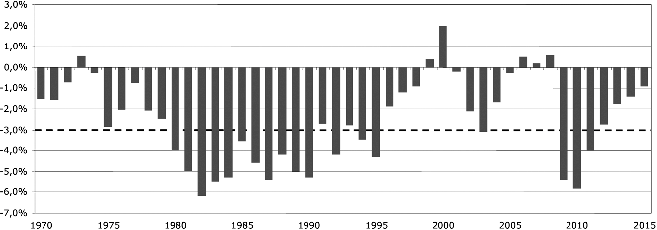 Figuur 1: Ontwikkeling EMU-saldo sinds 1970