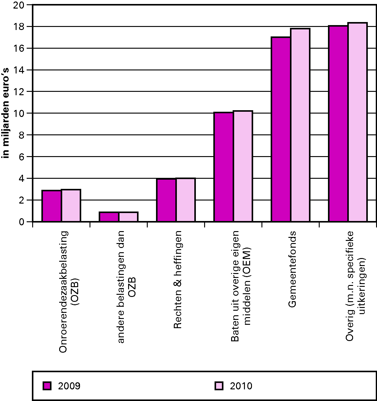 Figuur 3.1 Ontwikkeling van begrote gemeentelijke inkomsten 2009–2010 (miljarden euro’s, alle gemeenten)
