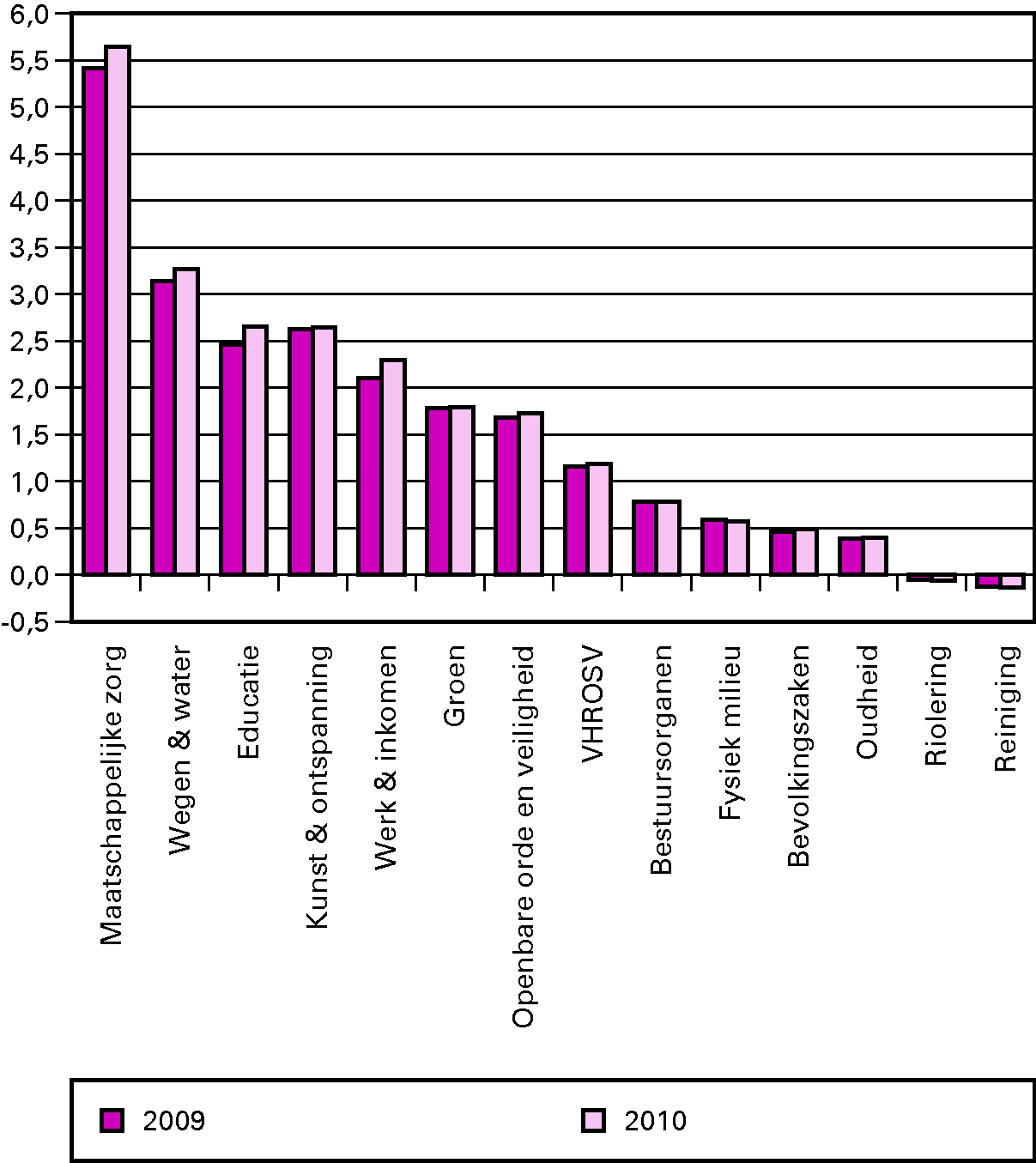 Figuur 3.2 Netto-uitgaven per cluster voor de jaren 2009 en 2010 (miljarden euro’s, alle gemeenten)