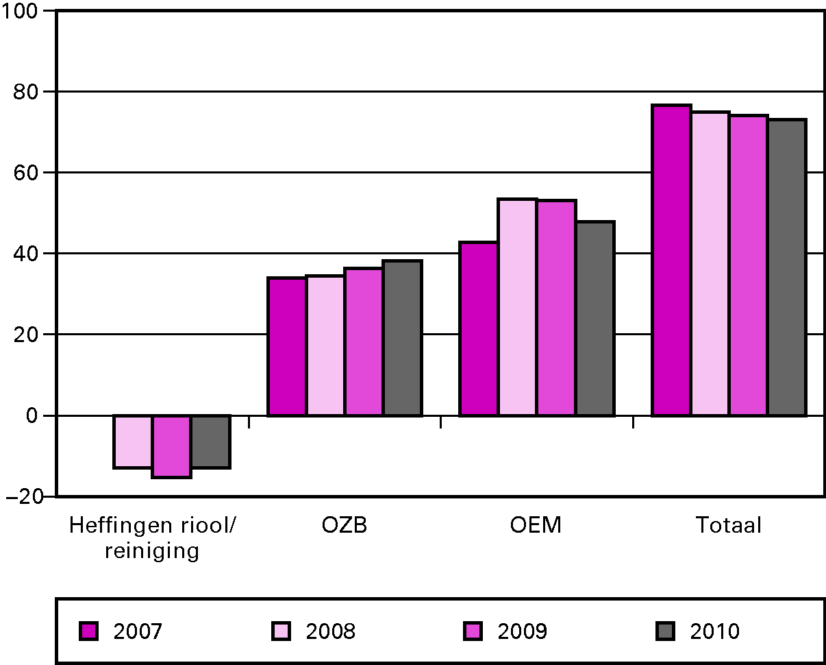 Figuur 3.3 Verschil tussen de feitelijke en veronderstelde netto inkomsten bij de clusters Riool, Reiniging, OZB en OEM (exclusief de mutatie reserves), 2007 t/m 2010 (euro’s per inwoner; 378 gemeenten)