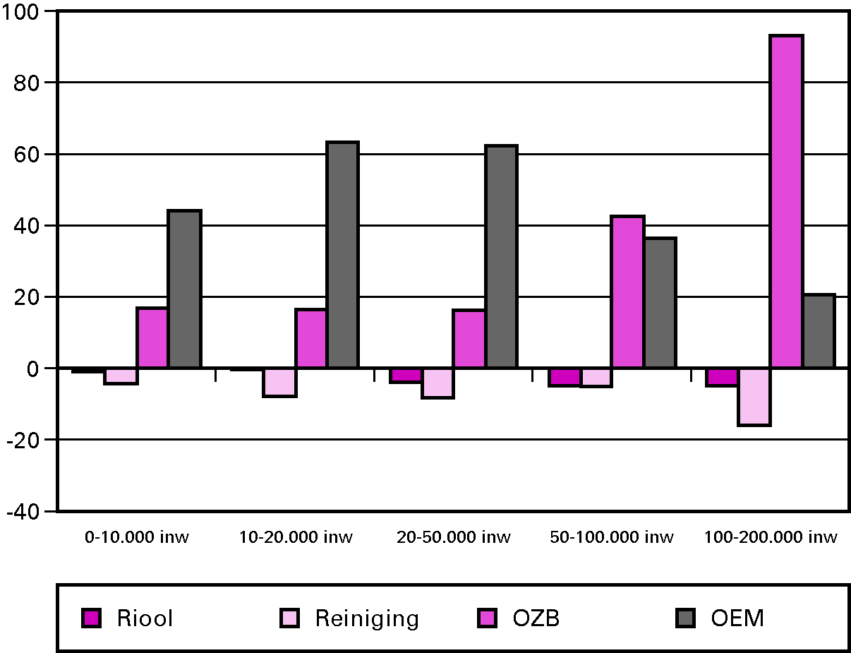 Figuur 3.4 Verschil tussen de feitelijke en veronderstelde netto inkomsten bij de clusters Riool, Reiniging, OZB en OEM (exclusief de mutatie reserves) in 2010 naar groottegroepen (euro’s per inwoner; 378 gemeenten)