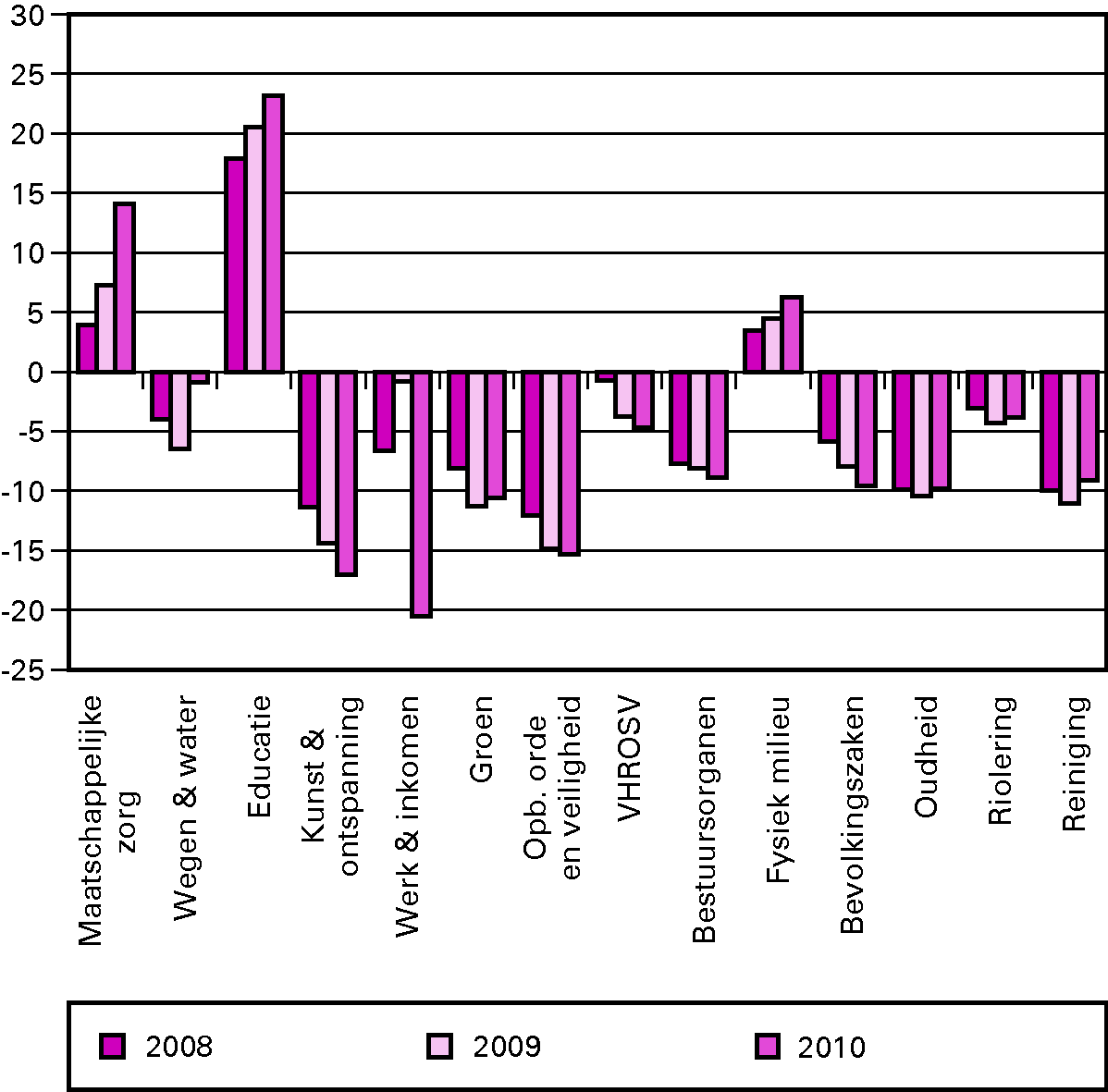 Figuur 3.5 IJkpunten minus feitelijke uitgaven per cluster in 2008 t/m 2010 (euro per inwoner, 378 gemeenten)