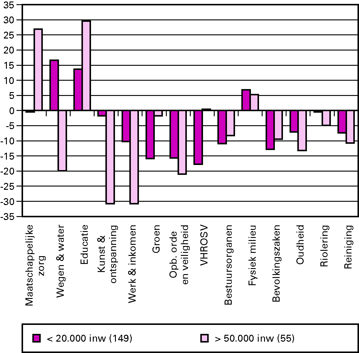 Figuur 3.6 IJkpunten minus feitelijke uitgaven 2010, per cluster in kleine en grote gemeenten (euro per inwoner, 149 resp. 55 gemeenten)