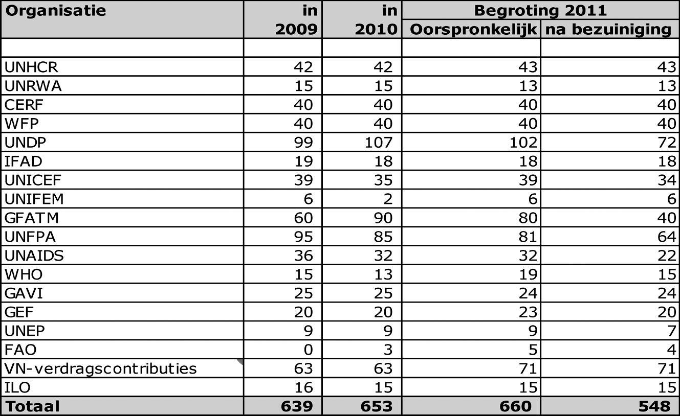 Overzicht financiële bijdragen aan VN-organisaties (in mln. Euro)