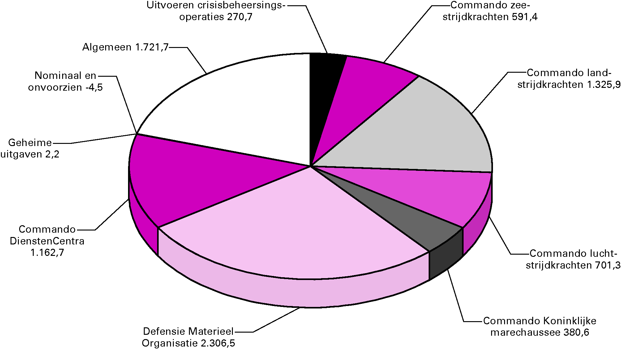 Uitgavenverdeling Defensie (bedragen 				  x € 1 miljoen)