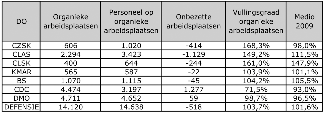 Tabel VII: Organieke vulling – burgerpersoneel per 30 juni 2010