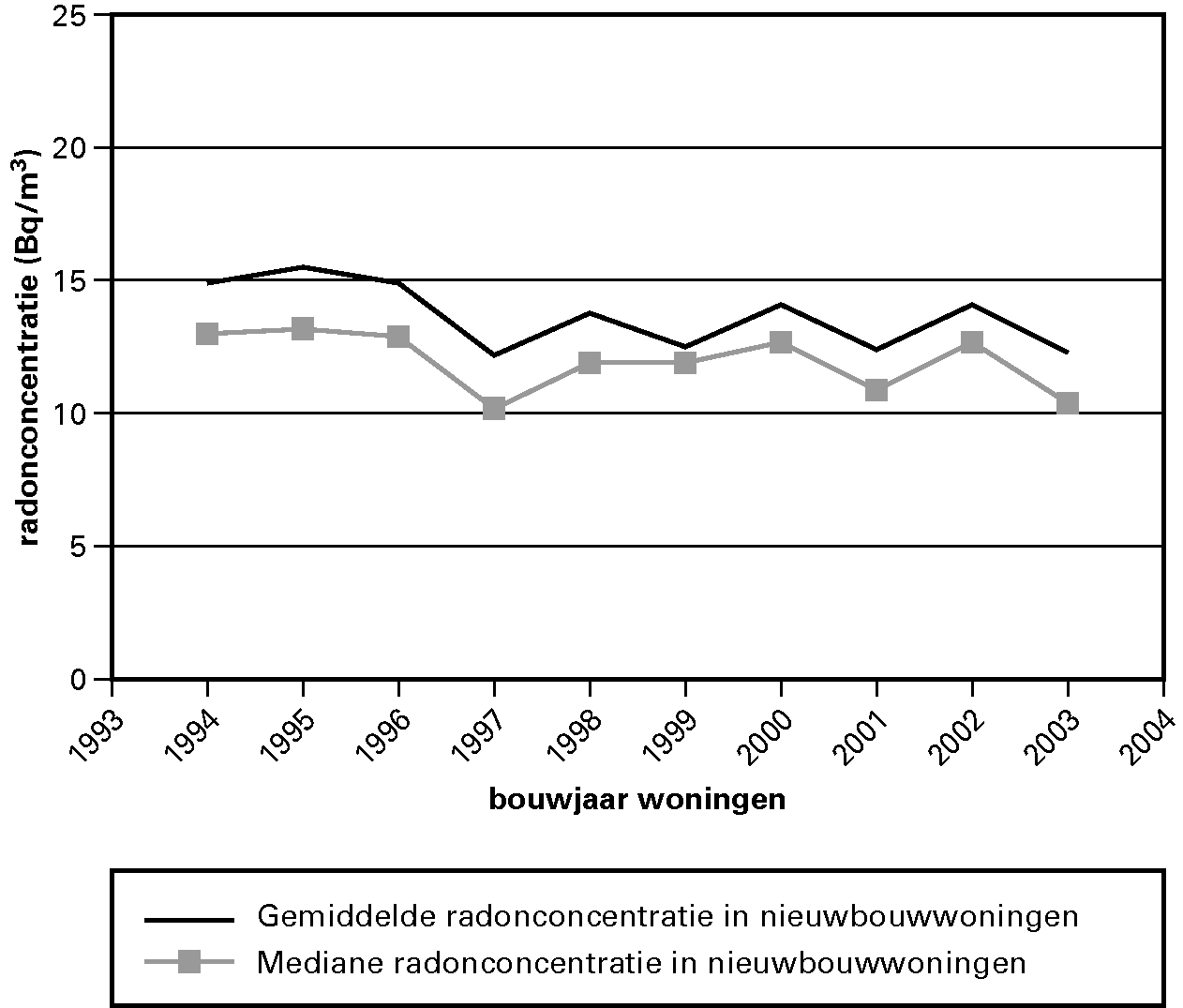 Grafiek 6.5. Prestatie-indicator 							 Radonconcentratie