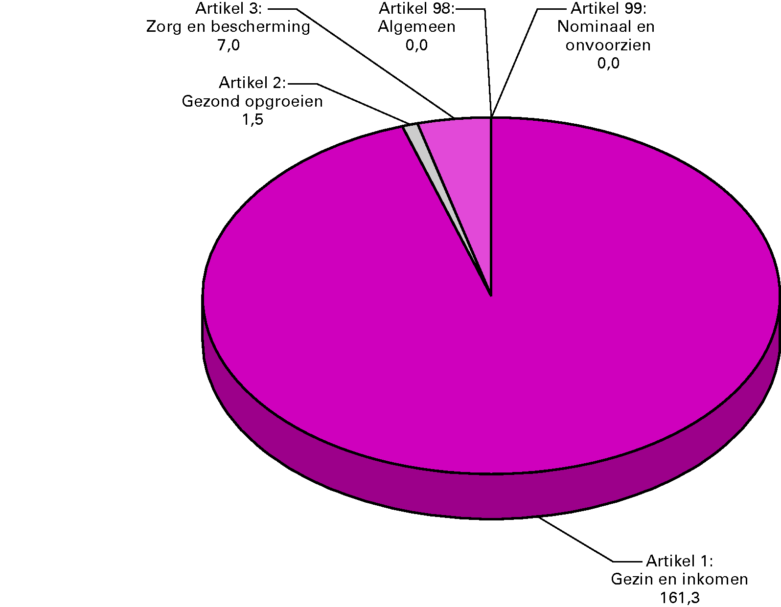 Begrote ontvangsten naar beleidsterrein voor 2010 (x € 1 				  miljoen)