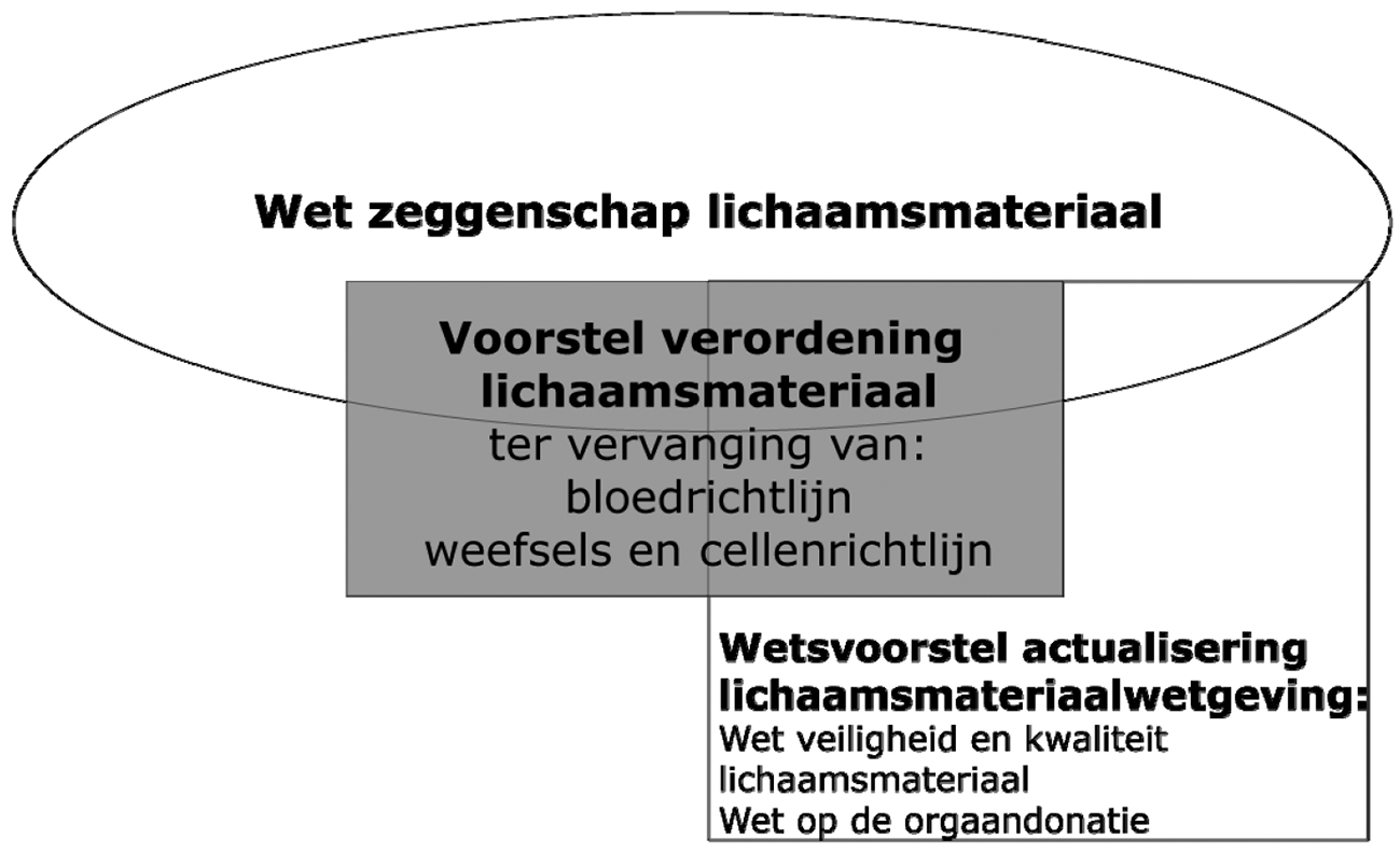 Figuur 1. Visuele weergave van de overlap tussen de verschillende wetgevende kaders.