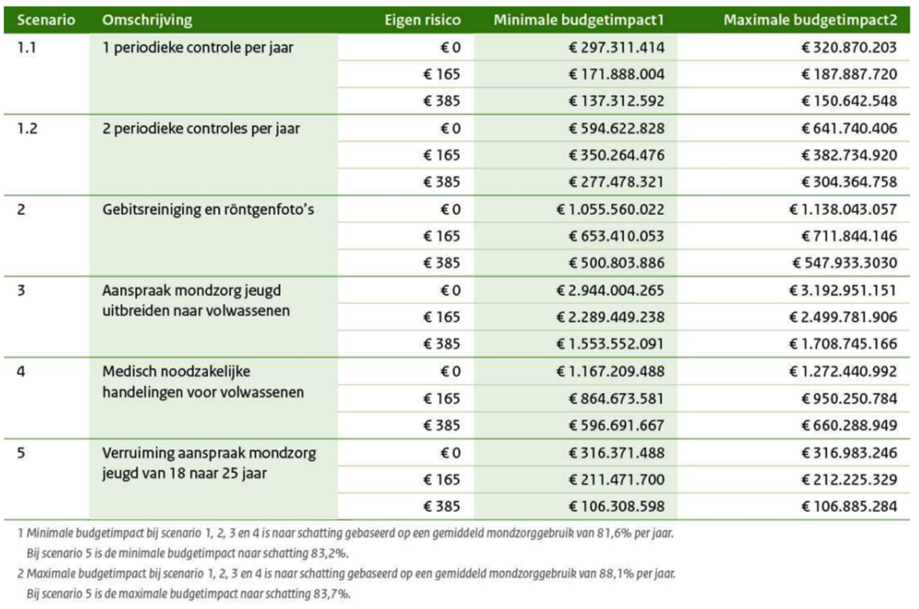 Tabel 4 Verwachte kosten bij uitbreiden basispakket