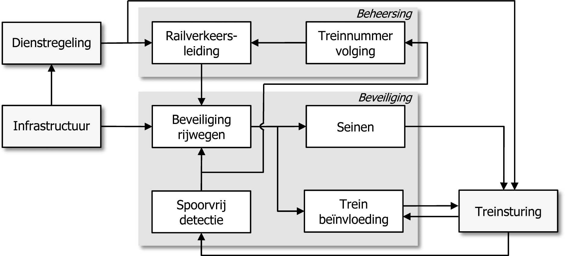 Figuur 1 Structuur van een railverkeerssysteem