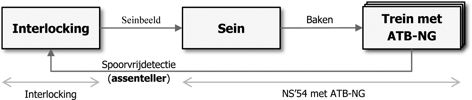 Figuur 4 Interface tussen interlocking en NS'54 seinstelsel met AB-NG
