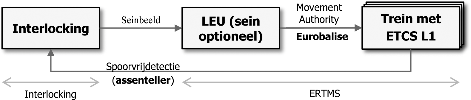 Figuur 5 Interface tussen interlocking en ETCS L1