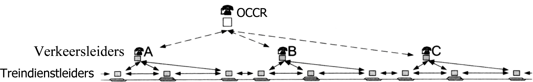 Figuur 9 Hiërarchie binnen de operationele railverkeersleiding