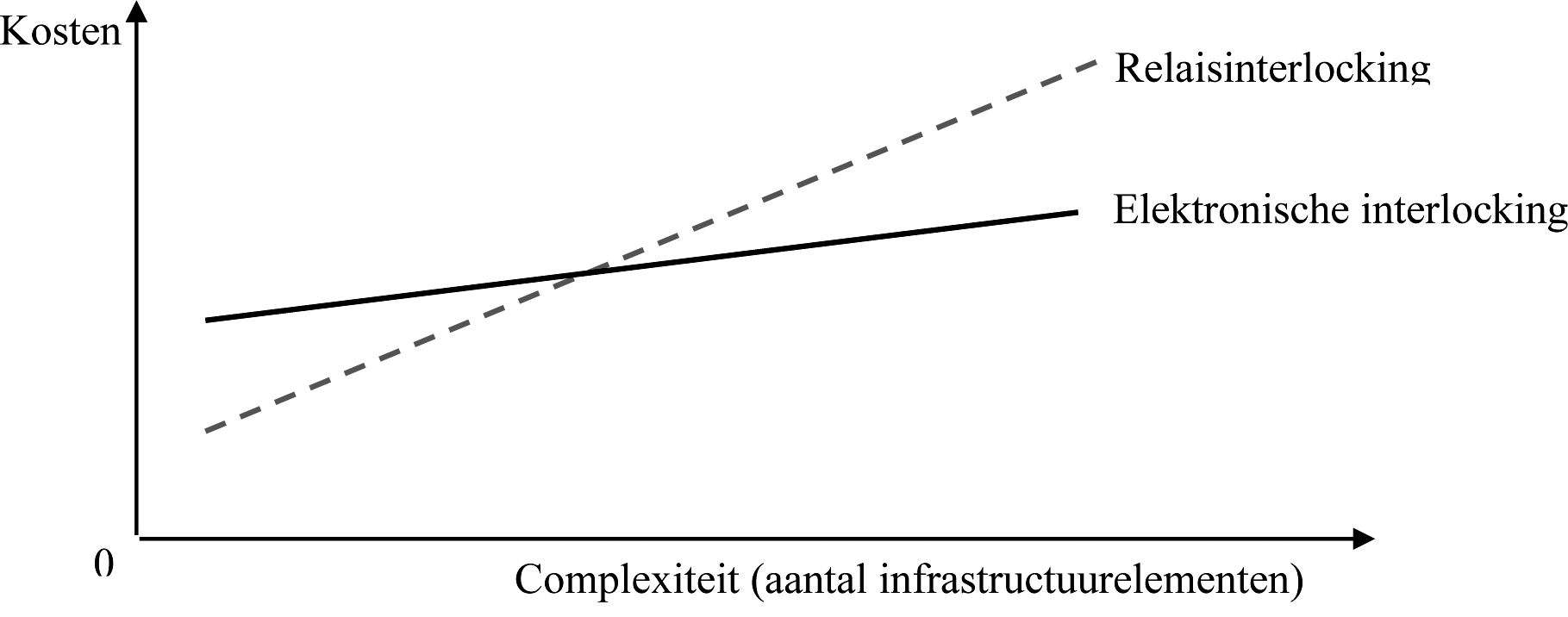 Figuur 10 Levenscycluskosten van interlockings als functie van complexiteit