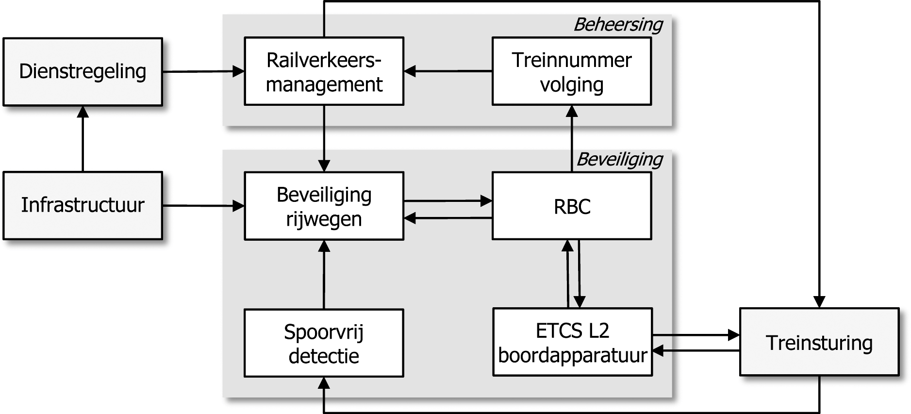 Figuur 15 Structuur van een railverkeerssysteem onder ERTMS met ETCS L2