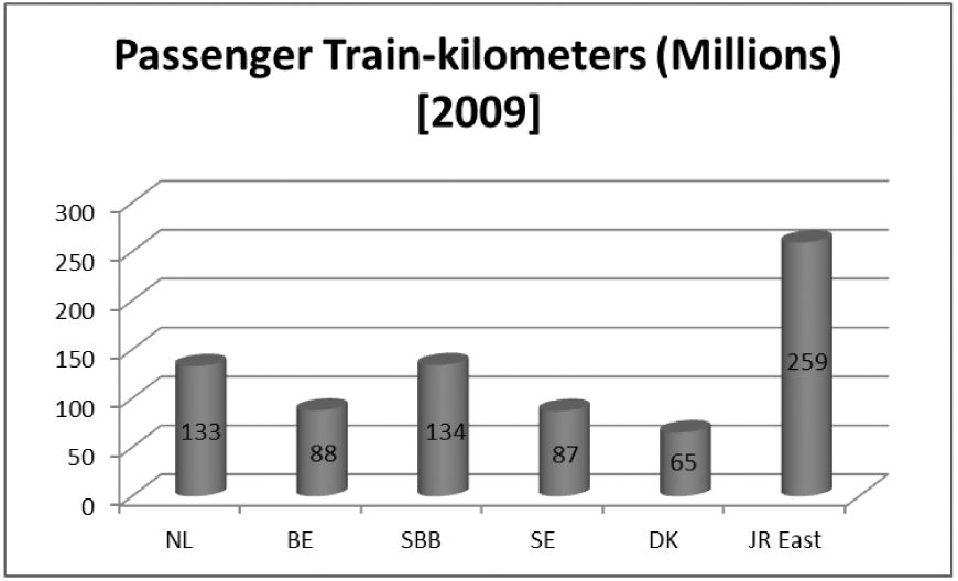 Figuur 14: Aantal reizigerstreinkilometers 2009