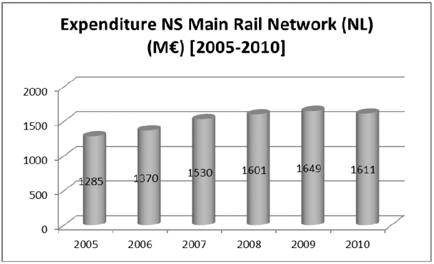 Figuur 24: Bedrijfslasten hoofdspoornet NS 2005–2010