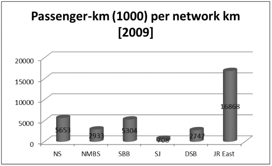 Figuur 35: Gemiddelde vervoerprestatie per netwerkkilometer 2009