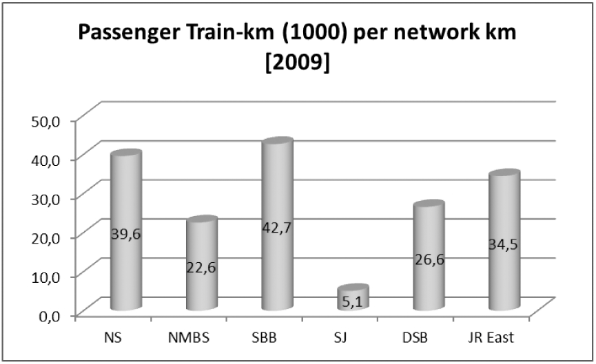 Figuur 36: Gemiddelde verkeersprestatie per netwerkkilometer 2009