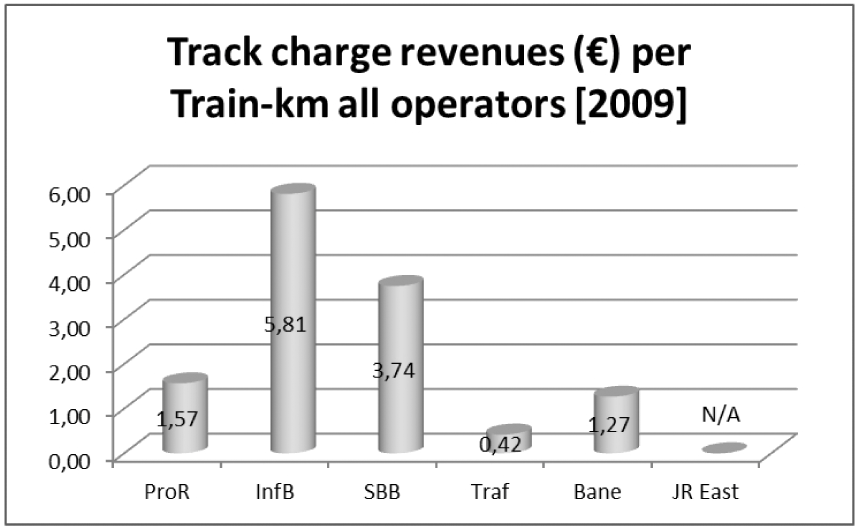 Figuur 46: Gemiddelde opbrengsten uit spoorgebruiksheffing per treinkilometer 2009