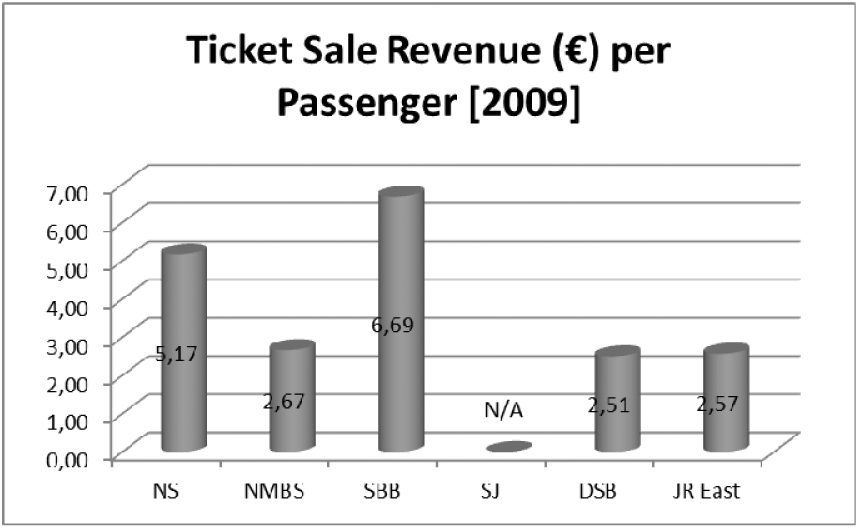 Figuur 53: Inkomsten uit kaartverkoop  hoofdtreinvervoerder per persoon 2009