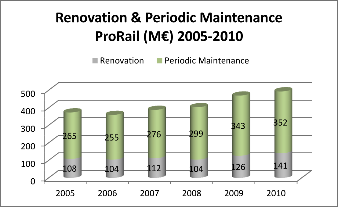 Figuur 71: Uitgaven voor projectmatig en periodiek onderhoud ProRail 2005–2010