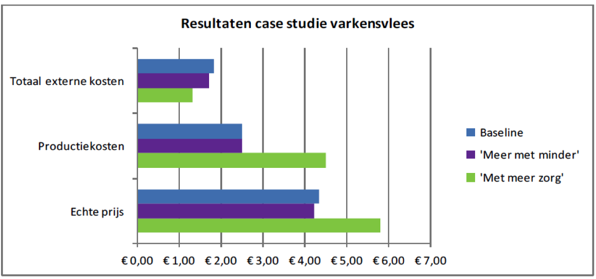 Figuur 1: Resultaten van de case studie varkensvlees in € per kg. Totale externe kosten, productiekosten en echte prijs. De echte prijs is de som van alle externe kosten en de productiekosten