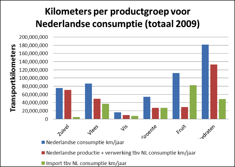 Figuur 3: Transportkilometers per productgroep voor Nederlandse consumptie totaal, opgesplitst naar aandeel Nederlandse productie/verwerking en aandeel import t.b.v. deze Nederlandse consumptie (2009)