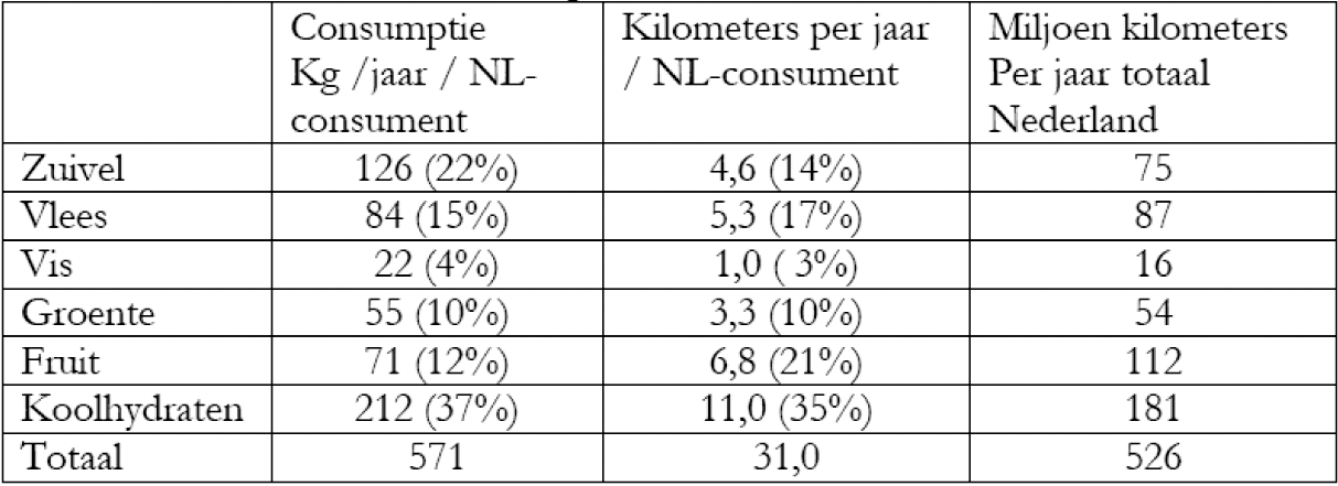 Tabel 2: Consumptie en kilometers per Nederlandse consument en per productgroep