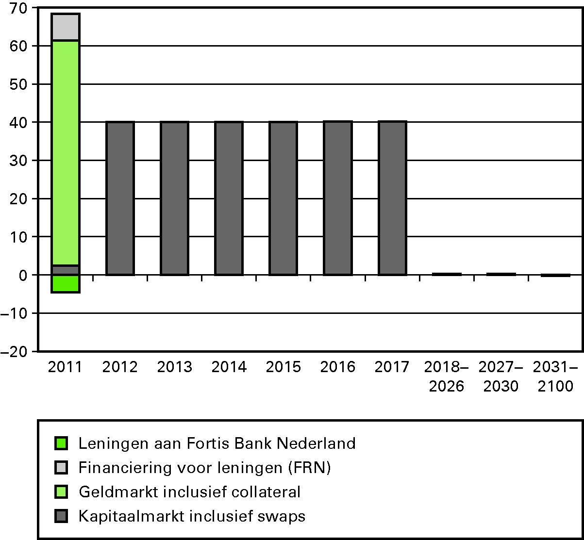 Figuur 3: Risicoprofiel van de schuldportefeuille 						  ultimo 2010 (in € mld)