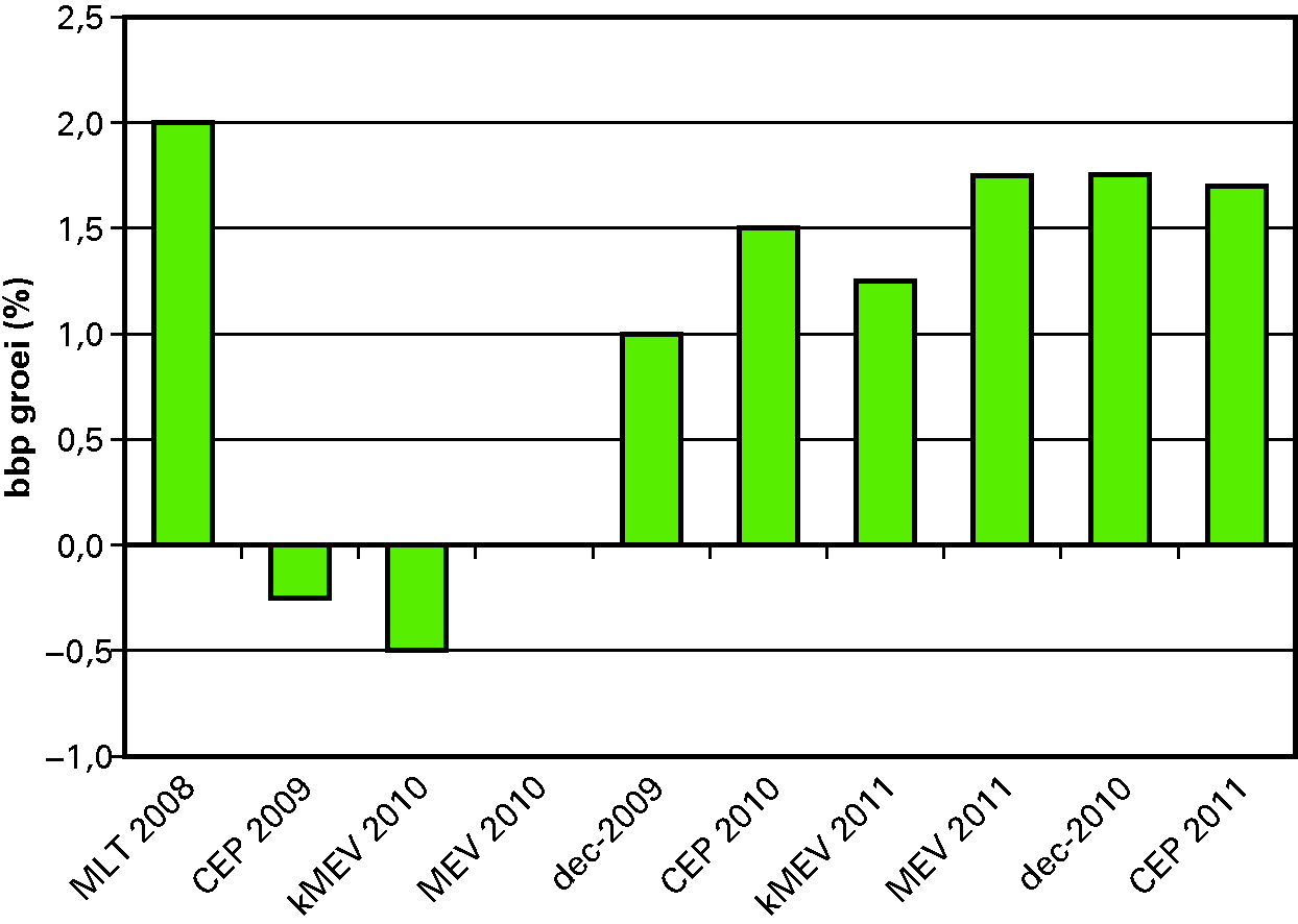 Figuur 3.1: CPB ramingen verwachte economische groei voor 					 2010 (bbp)