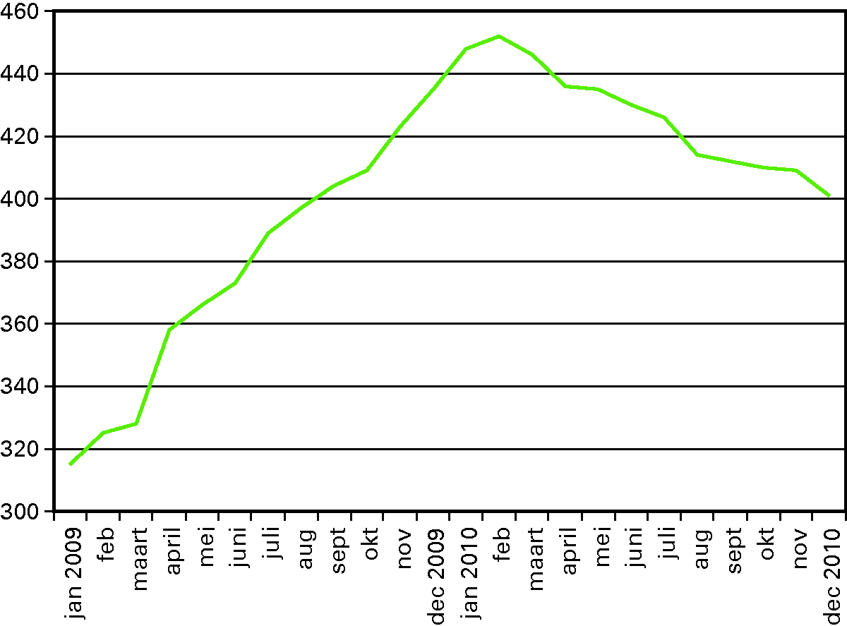 Figuur 3.3: Ontwikkeling werkloosheid in 2009 en 2010 					 (aantal personen x 1 000)