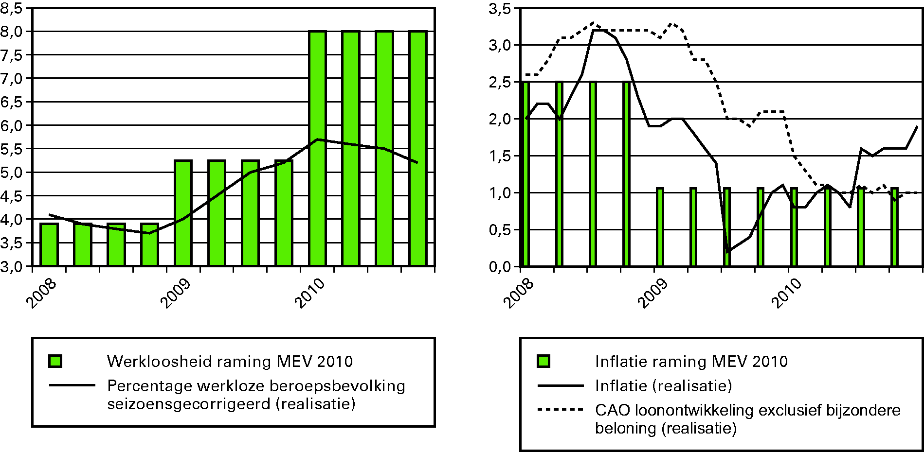 Figuur 3.4: Ontwikkeling seizoensgecorrigeerde 					 werkloosheid, inflatie en CAO loonstijging