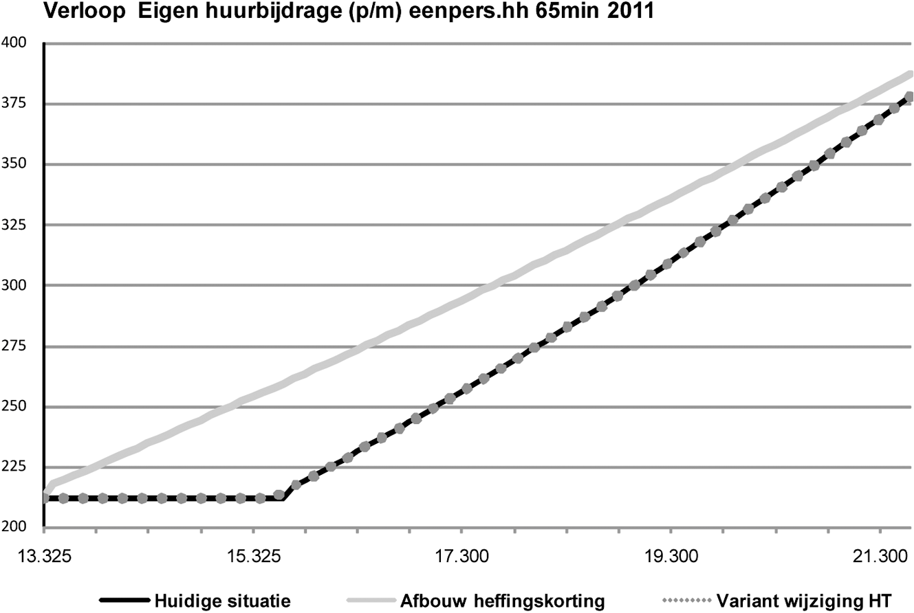 Figuur 2. Eigen huurbijdrage eenpersoonshuishoudens