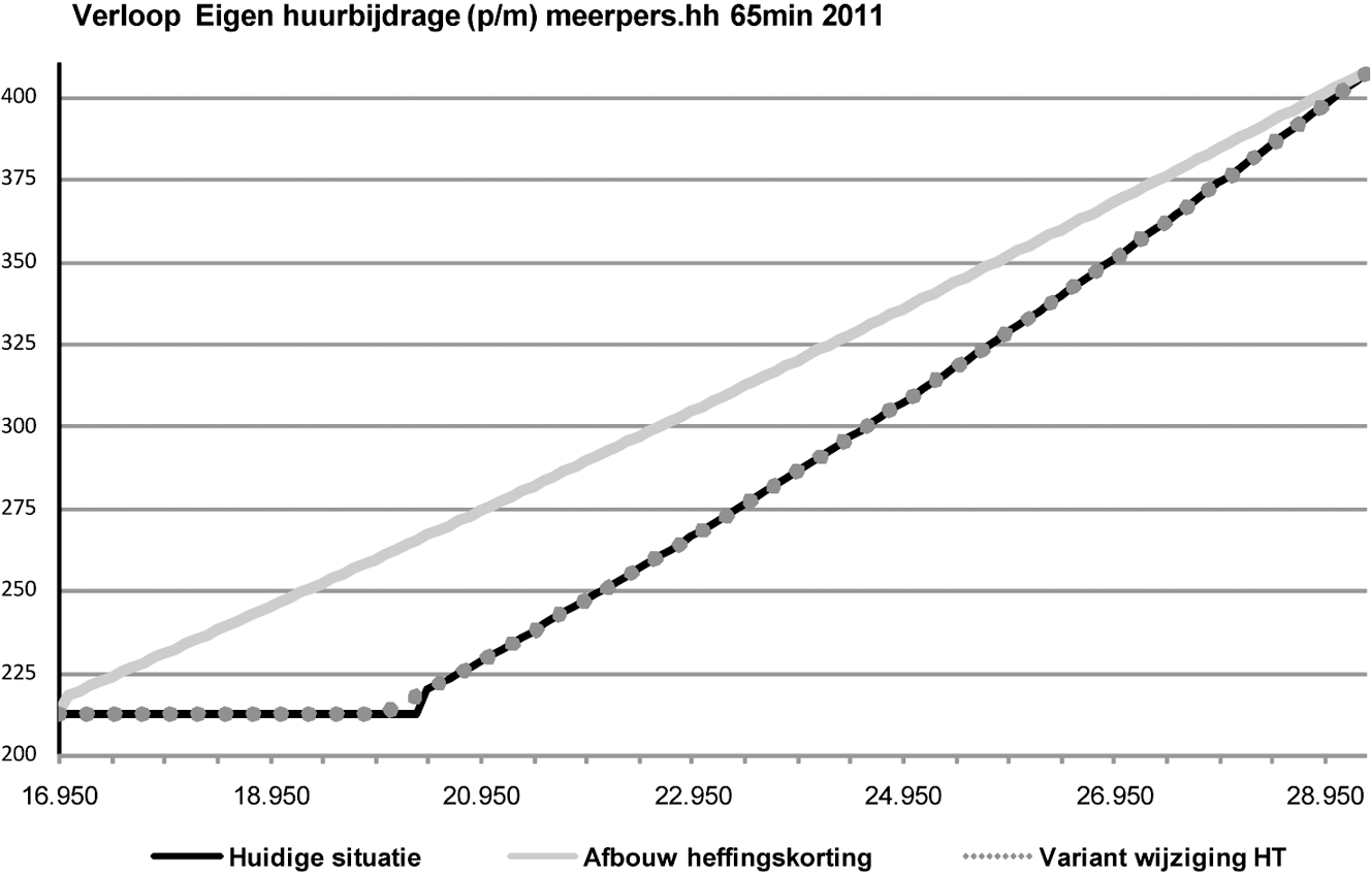 Figuur 3. Eigen huurbijdrage meerpersoonshuishoudens