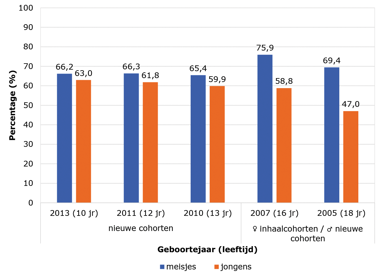 Figuur 1. Voorlopig opkomstpercentage voor de eerste HPV-vaccinatie per geslacht en geboortejaar (situatie 8 januari 2024, exclusief anonieme vaccinaties). In tegenstelling tot jongens, hebben meisjes geboren in 2005 en 2007 al eerder dan in 2023 een eerste uitnodiging voor HPV-vaccinatie ontvangen, namelijk in het jaar dat ze 13 jaar werden. Zij hebben daarom meer tijd en mogelijkheden gehad om een HPV-vaccinatie te halen dan de overige jongeren in deze figuur.