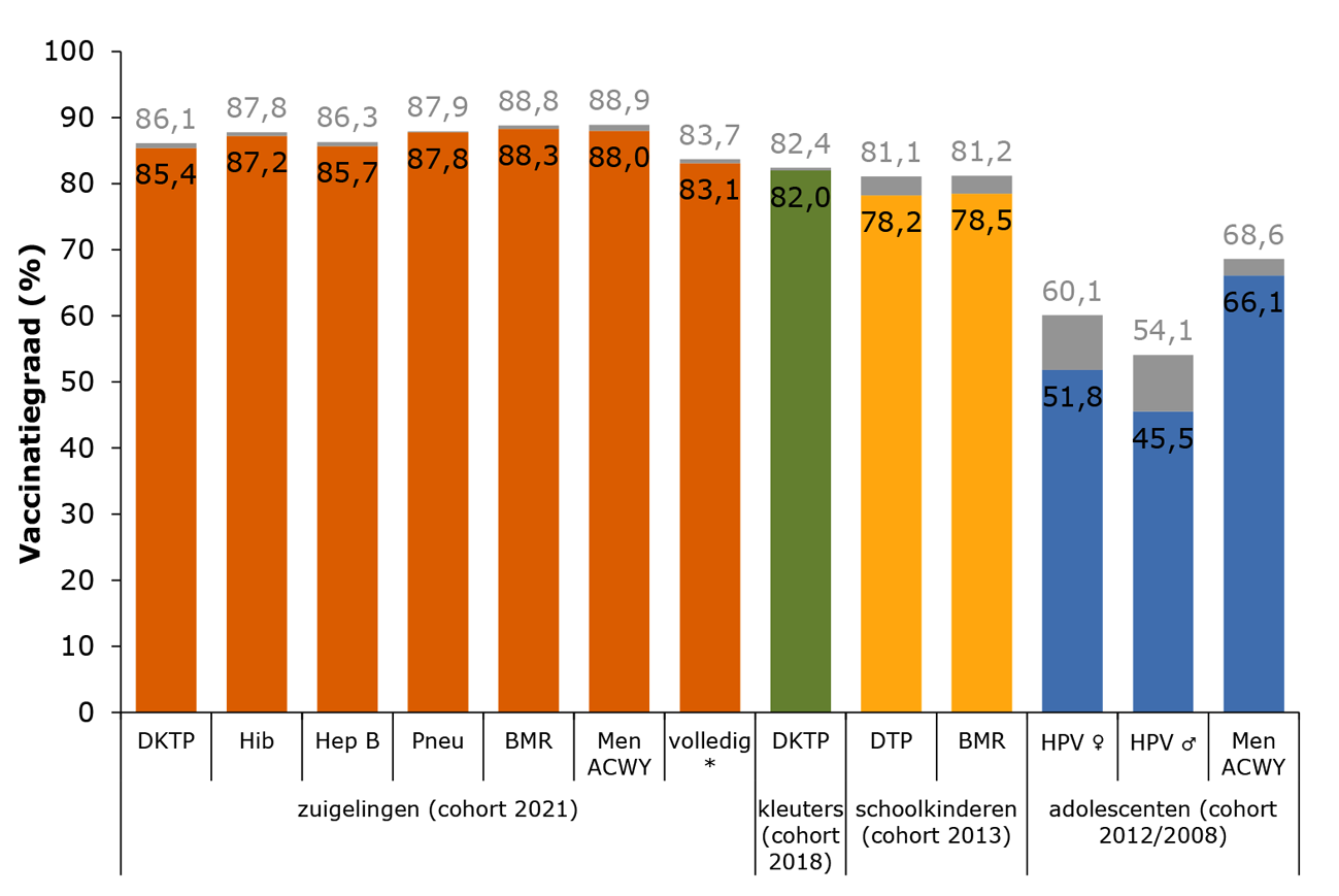 Figuur 1 – Vaccinatiegraad (%) per vaccinatie en geboortecohort (op basis van op persoon geregistreerde vaccinaties, exclusief anonieme vaccinaties); vastgesteld op leeftijd twee jaar (zuigelingen), vijf jaar (kleuters), tien jaar (schoolkinderen), elf of vijftien jaar (adolescenten, HPV/MenACWY); in grijs: inclusief vaccinaties die later zijn gegeven. Betekenis afkortingen: D(K)TP = difterie, kinkhoest, tetanus, poliomyelitis, Hib = Haemophilus influenzae type b-ziekte, Hep B = hepatitis B, Pneu = pneumokokkenziekte, BMR = bof, mazelen, rodehond, MenACWY = meningokokken ACWY-ziekte, HPV = humaan papillomavirus infectie. * volledig = alle RVP-vaccinaties volgens schema ontvangen op tweejarige leeftijd.witregel