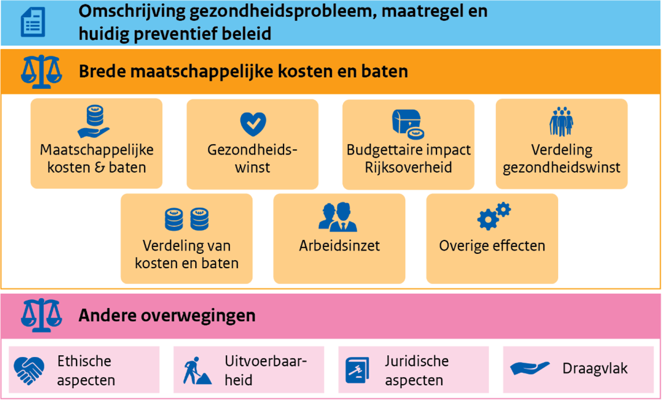 Figuur 1. Bouwstenen en elementen afwegingskader. Bron: RIVM